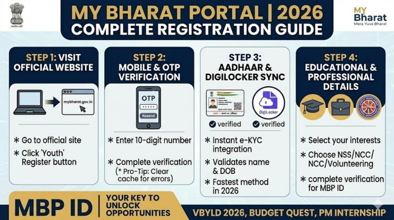 MY Bharat Portal Registration 2026 Step by Step Infographic.