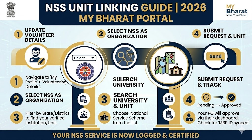 NSS Unit Linking 2026 Step-by-Step Infographic Guide MY Bharat.
