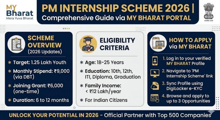 PM Internship Scheme 2026 Eligibility and Apply Guide via MY Bharat.